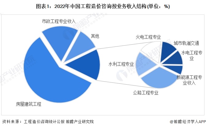 图表1：2022年中国工程造价咨询按业务收入结构(单位：%)
