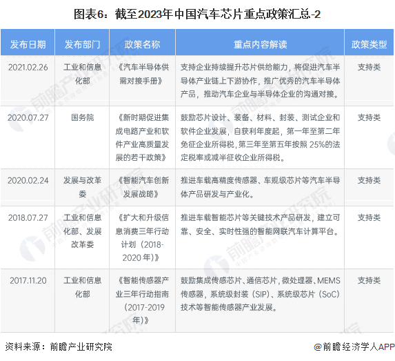 图表6：截至2023年中国汽车芯片重点政策汇总-2