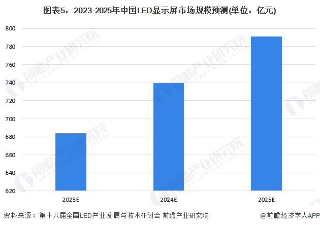 图表5：2023-2025年中国LED显示屏市场规模预测(单位：亿元)