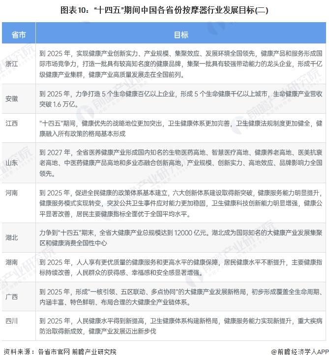 图表10：“十四五”期间中国各省份按摩器行业发展目标(二)