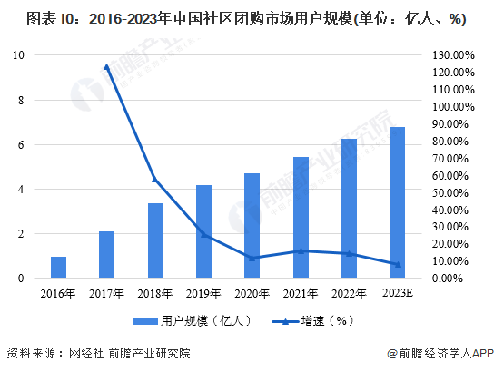 图表10：2016-2023年中国社区团购市场用户规模(单位：亿人、%)