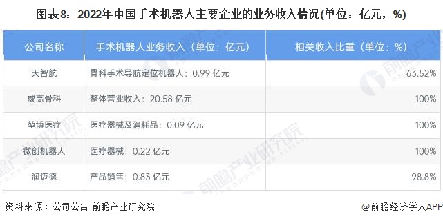 圖表8：2022年中國手術(shù)機器人主要企業(yè)的業(yè)務收入情況(單位：億元，%)