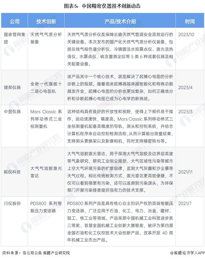 图表5：中国精密仪器技术创新动态