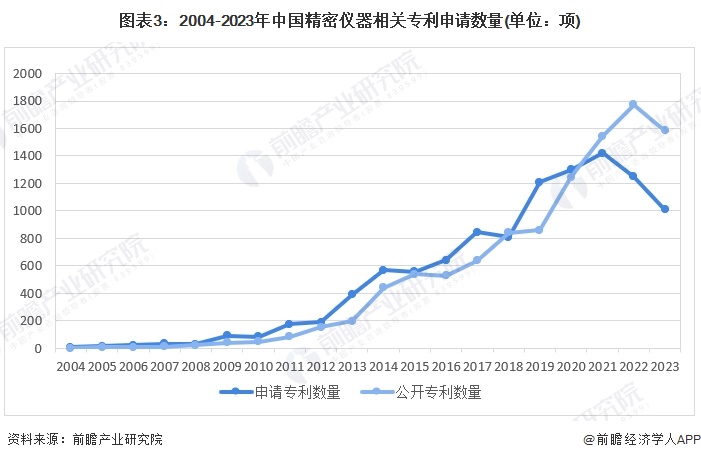 图表3：2004-2023年中国精密仪器相关专利申请数量(单位：项)