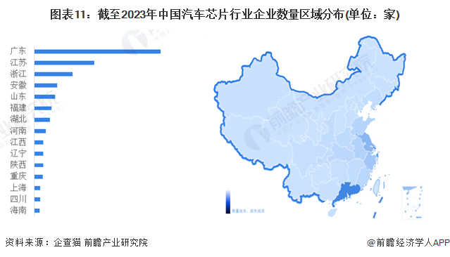 图表11：截至2023年中国汽车芯片行业企业数量区域分布(单位：家)
