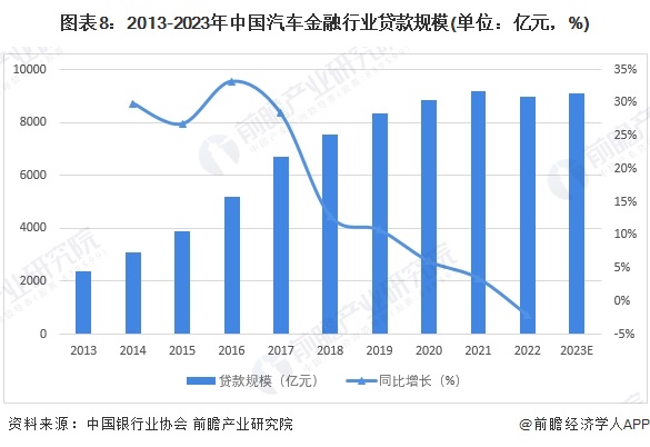图表8：2013-2023年中国汽车金融行业贷款规模(单位：亿元，%)