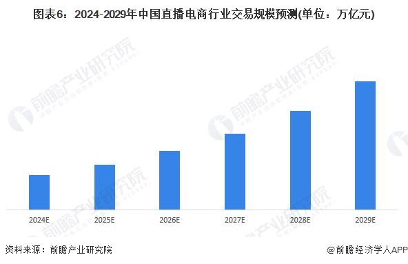 图表6：2024-2029年中国直播电商行业交易规模预测(单位：万亿元)