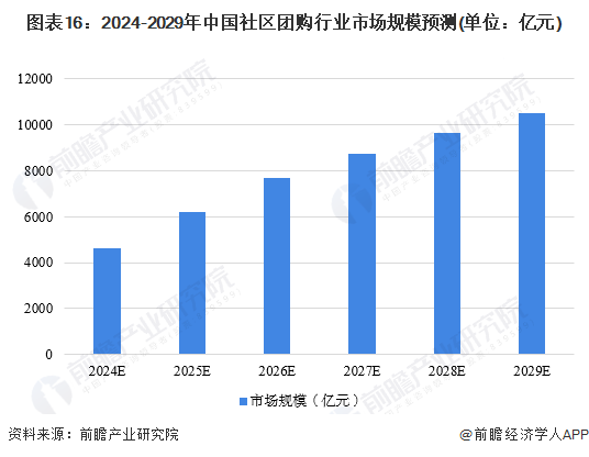 图表16：2024-2029年中国社区团购行业市场规模预测(单位：亿元)