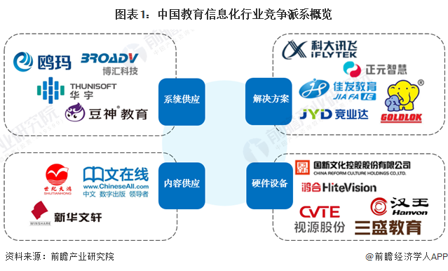 图表1：中国教育信息化行业竞争派系概览