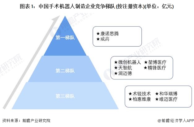 圖表1：中國手術(shù)機器人制造企業(yè)競爭梯隊(按注冊資本)(單位：億元)