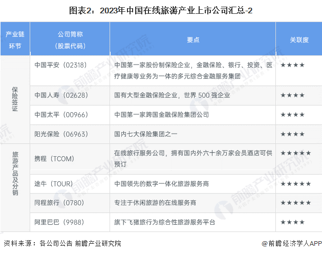 图表2：2023年中国在线旅游产业上市公司汇总-2