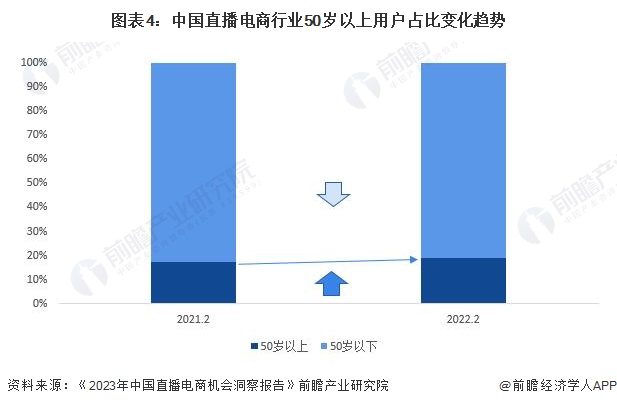 图表4：中国直播电商行业50岁以上用户占比变化趋势