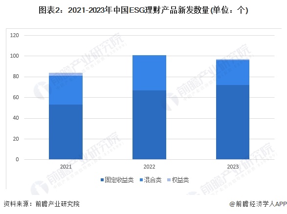 图表2：2021-2023年中国ESG理财产品新发数量(单位：个)