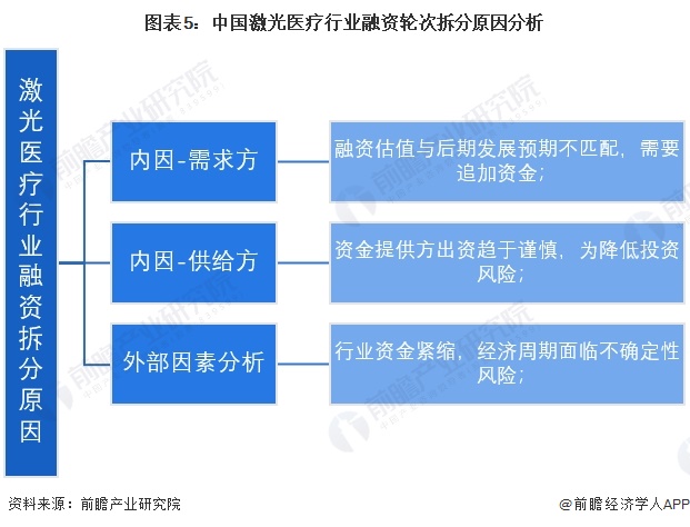 图表5：中国激光医疗行业融资轮次拆分原因分析