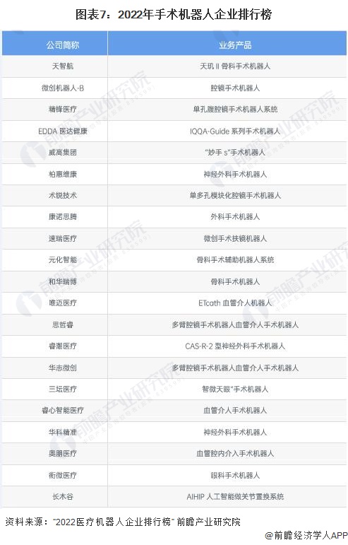 圖表7：2022年手術(shù)機器人企業(yè)排行榜