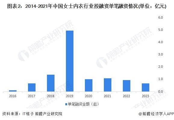 图表2：2014-2021年中国女士内衣行业投融资单笔融资情况(单位：亿元)