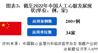 圖表3：截至2022年中國(guó)人工心臟發(fā)展現(xiàn)狀(單位：例，家)