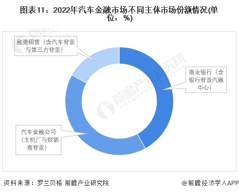 图表11：2022年汽车金融市场不同主体市场份额情况(单位：%)