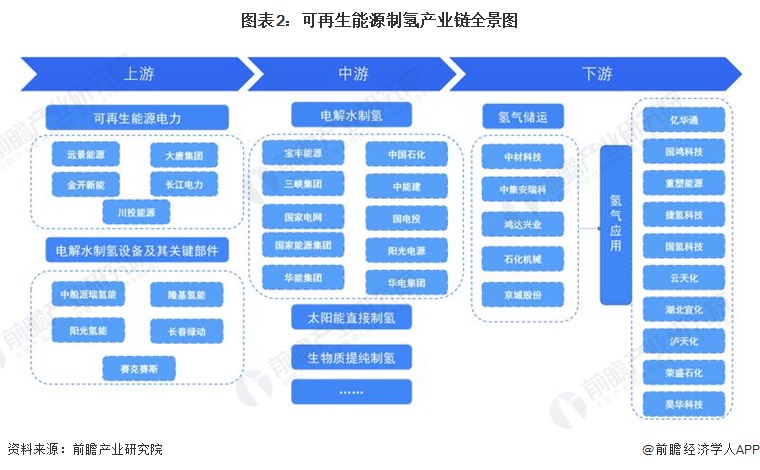 图表2：可再生能源制氢产业链全景图