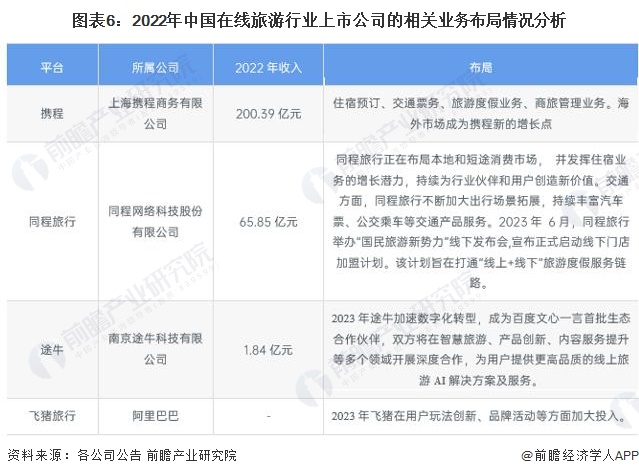 图表6：2022年中国在线旅游行业上市公司的相关业务布局情况分析