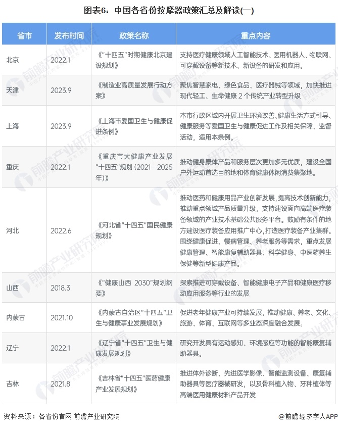 图表6：中国各省份按摩器政策汇总及解读(一)