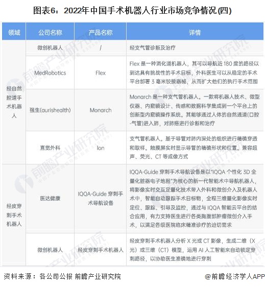 圖表6：2022年中國手術(shù)機器人行業(yè)市場競爭情況(四)