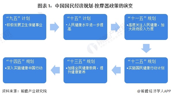 图表1：中国国民经济规划-按摩器政策的演变