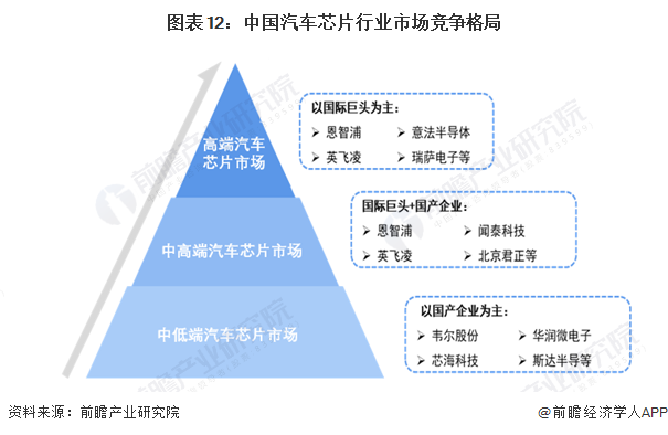 图表12：中国汽车芯片行业市场竞争格局