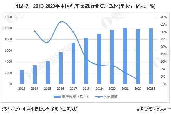 图表7：2013-2023年中国汽车金融行业资产规模(单位：亿元，%)