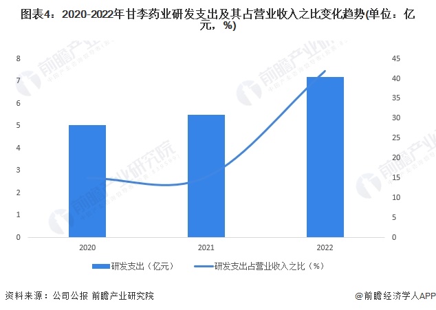 图表4：2020-2022年甘李药业研发支出及其占营业收入之比变化趋势(单位：亿元，%)