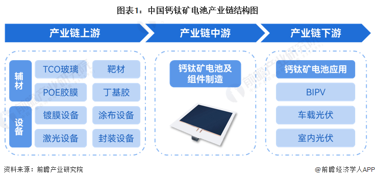 图表1：中国钙钛矿电池产业链结构图