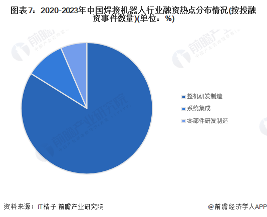 图表7：2020-2023年中国焊接机器人行业融资热点分布情况(按投融资事件数量)(单位：%)