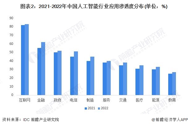 图表2：2021-2022年中国人工智能行业应用渗透度分布(单位：%)