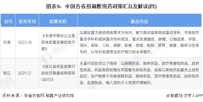 图表9：中国各省份麻醉用药政策汇总及解读(四)