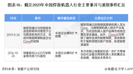 图表10：截至2023年中国焊接机器人行业主要兼并与重组事件汇总