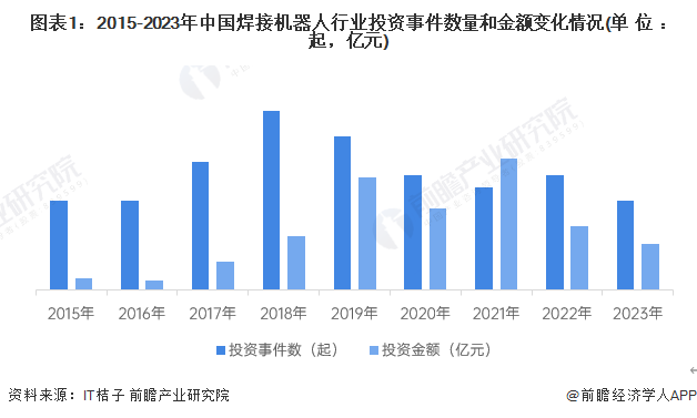 图表1：2015-2023年中国焊接机器人行业投资事件数量和金额变化情况(单位：起，亿元)