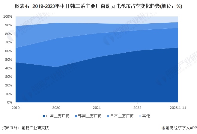 图表4：2019-2023年中日韩三系主要厂商动力电池市占率变化趋势(单位：%)