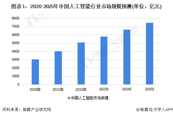 图表1：2020-2025年中国人工智能行业市场规模预测(单位：亿元)