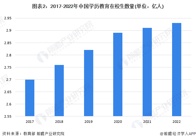 图表2：2017-2022年中国学历教育在校生数量(单位：亿人)