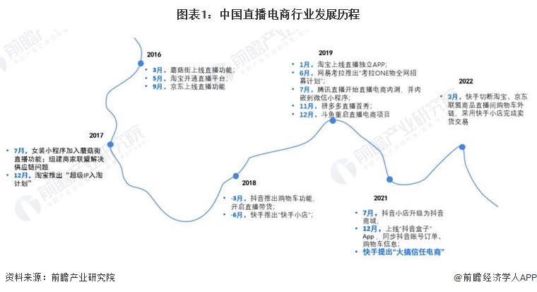图表1：中国直播电商行业发展历程