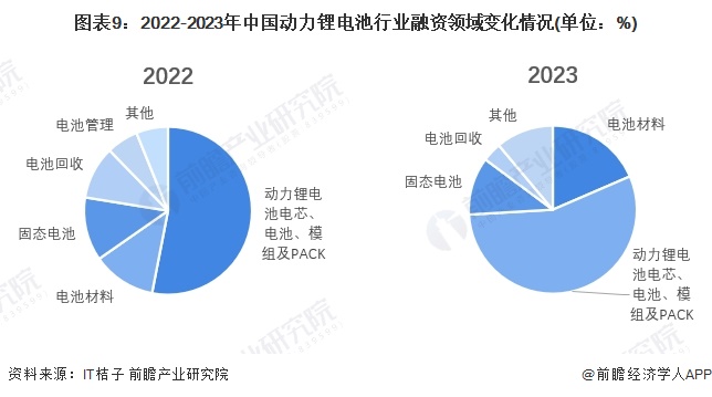 图表9：2022-2023年中国动力锂电池行业融资领域变化情况(单位：%)