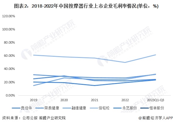 图表2：2018-2022年中国按摩器行业上市企业毛利率情况(单位：%)