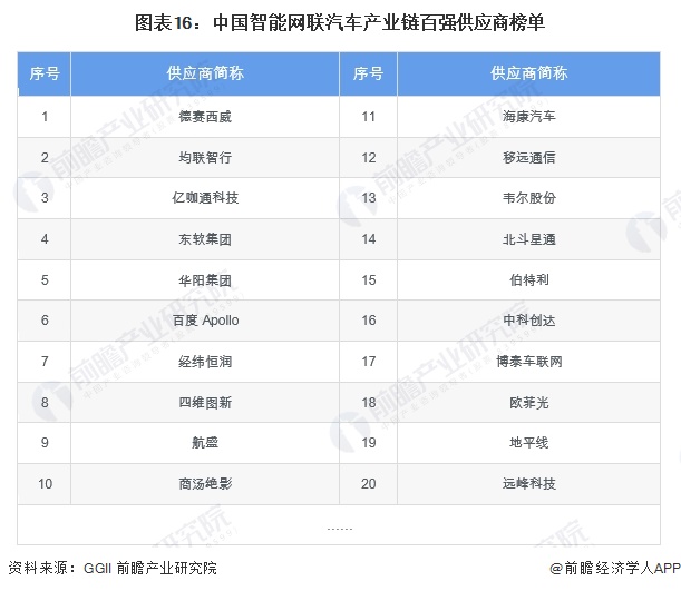 图表16：中国智能网联汽车产业链百强供应商榜单