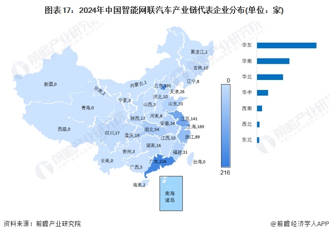 图表17：2024年中国智能网联汽车产业链代表企业分布(单位：家)