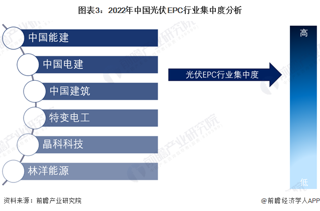 图表3：2022年中国光伏EPC行业集中度分析