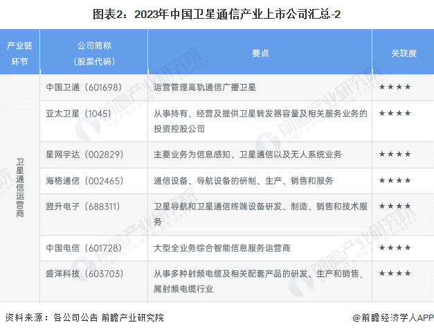 图表2：2023年中国卫星通信产业上市公司汇总-2