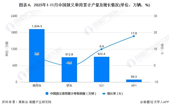 图表4：2023年1-11月中国狭义乘用累计产量及增长情况(单位：万辆，%)