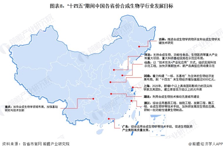 图表8：“十四五”期间中国各省份合成生物学行业发展目标