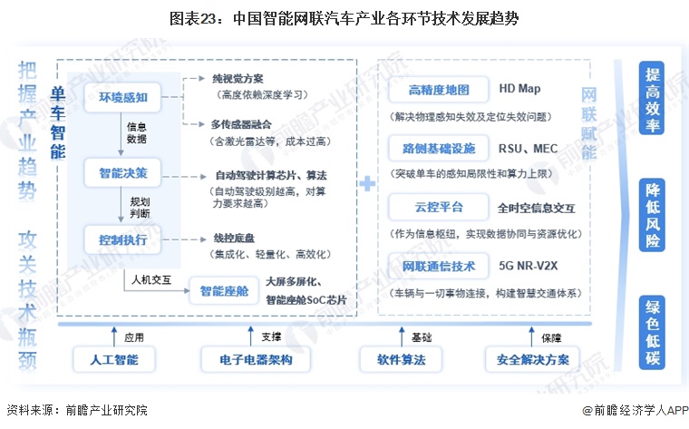 图表23：中国智能网联汽车产业各环节技术发展趋势