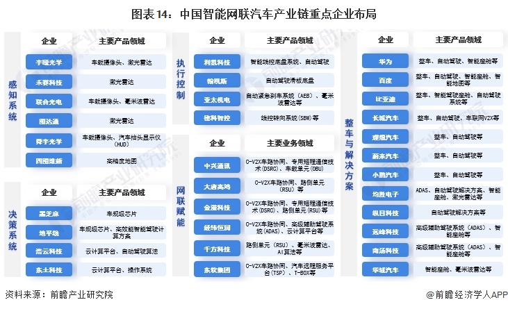 图表14：中国智能网联汽车产业链重点企业布局